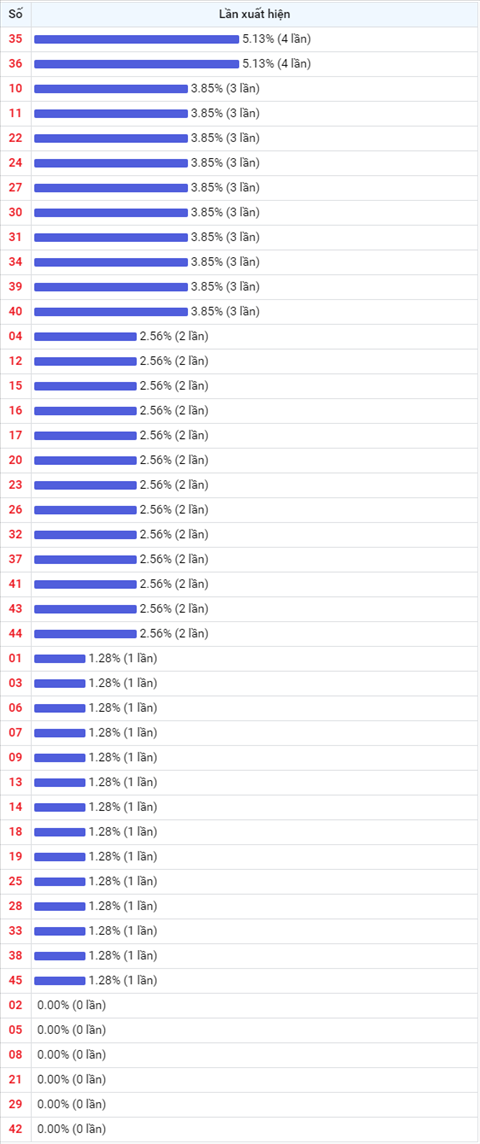 Thong ke Vietlott 08012021 - Phan tich Xo so Mega 645 Thu 6 hinh anh 2
