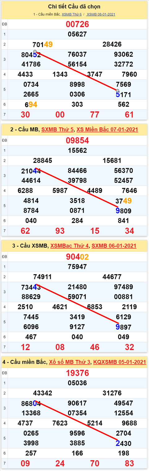 Lô kép XSMB 09012021 - Phân tích số kép Miền Bắc 09-01 thứ 7 hình ảnh 2 Lo kep XSMB 09012021 - Phan tich so kep Mien Bac 09-01 thu 7 hinh anh 2