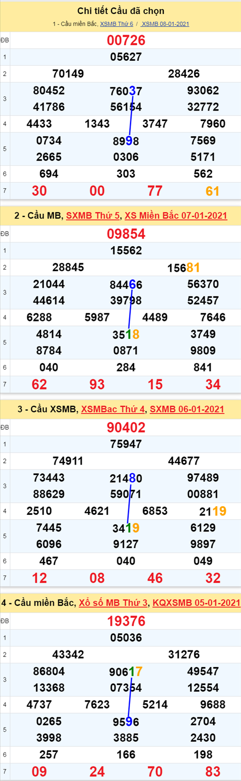 Phân tích XSMB 912021 - Thống kê xổ số Miền Bắc 91 Thứ 7 hình ảnh 3 Phan tich XSMB 912021 - Thong ke xo so Mien Bac 91 Thu 7 hinh anh 3
