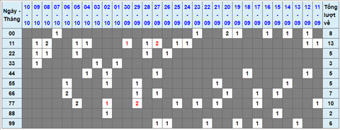 Lo kep XSMB 11102021 - Phan tich so kep Mien Bac 11-10 thu 2 hinh anh