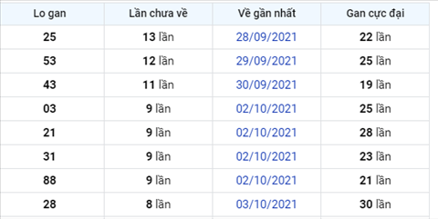 Phân tích XSMB 1210 Thứ 3 - Thống kê KQXSMB Thứ 3 chính xác hình ảnh 2 Phan tich XSMB 1210 Thu 3 - Thong ke KQXSMB Thu 3 chinh xac hinh anh 2