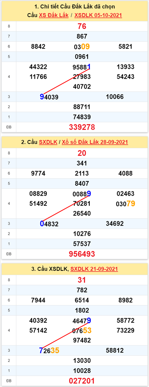 Thong ke XSMT 12102021 - Phan tich Xo so Mien Trung 12-10 Thu 3 hinh anh