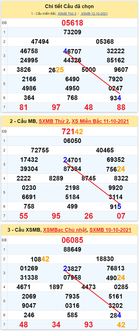 Lô kép XSMB 13102021 - Phân tích số kép Miền Bắc 13-10 thứ 4 hình ảnh 3 Lo kep XSMB 13102021 - Phan tich so kep Mien Bac 13-10 thu 4 hinh anh 3