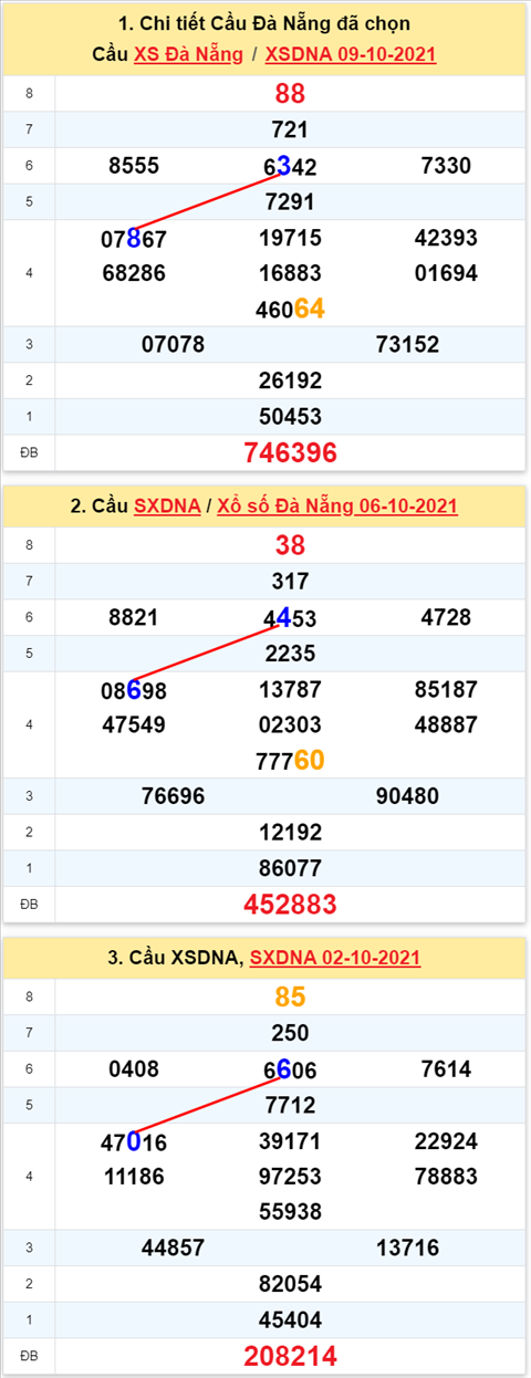Thống kê XSMT 13102021 - Phân tích Xổ số Miền Trung 13-10 Thứ 4 hình ảnh 2 Thong ke XSMT 13102021 - Phan tich Xo so Mien Trung 13-10 Thu 4 hinh anh 2