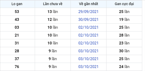 thong-ke-logan-xsmb-thu-4-ngay-13-10 thong-ke-logan-xsmb-thu-4-ngay-13-10