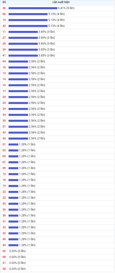 Thống kê Vietlott 15102021 - Phân tích Xổ số Mega 645 Thứ 6 hình ảnh 2 Thong ke Vietlott 15102021 - Phan tich Xo so Mega 645 Thu 6 hinh anh 2