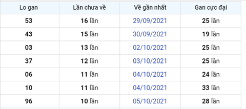 thong-ke-logan-xsmb-thu-7-ngay-16-10-2021 thong-ke-logan-xsmb-thu-7-ngay-16-10-2021