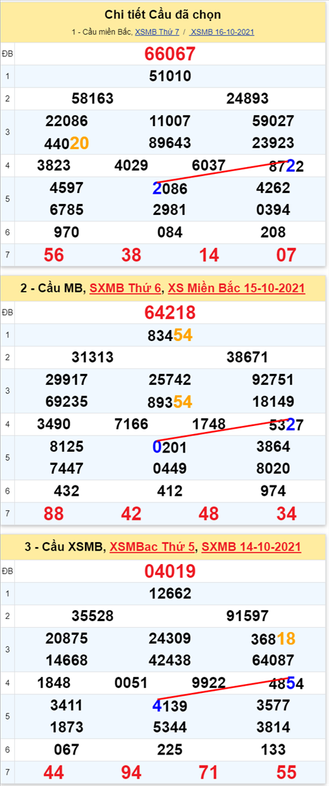 Lô kép XSMB 17102021 - Phân tích số kép Miền Bắc 17-10 chủ nhật hình ảnh 2 Lo kep XSMB 17102021 - Phan tich so kep Mien Bac 17-10 chu nhat hinh anh 2