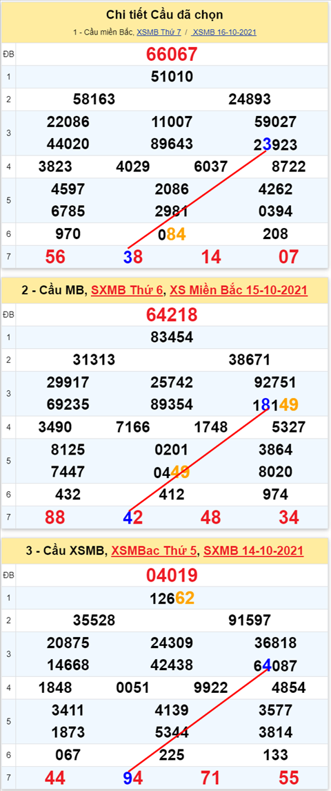 Lô kép XSMB 17102021 - Phân tích số kép Miền Bắc 17-10 chủ nhật hình ảnh 3 Lo kep XSMB 17102021 - Phan tich so kep Mien Bac 17-10 chu nhat hinh anh 3