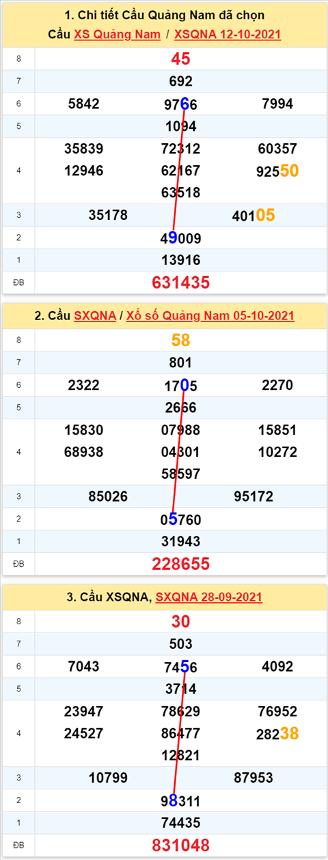 Thống kê XSMT 19102021 - Phân tích Xổ số Miền Trung 19-10 Thứ 3 hình ảnh 2 Thong ke XSMT 19102021 - Phan tich Xo so Mien Trung 19-10 Thu 3 hinh anh 2