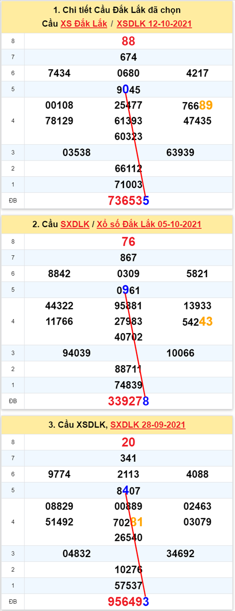 Thống kê XSMT 19102021 - Phân tích Xổ số Miền Trung 19-10 Thứ 3 hình ảnh Thong ke XSMT 19102021 - Phan tich Xo so Mien Trung 19-10 Thu 3 hinh anh
