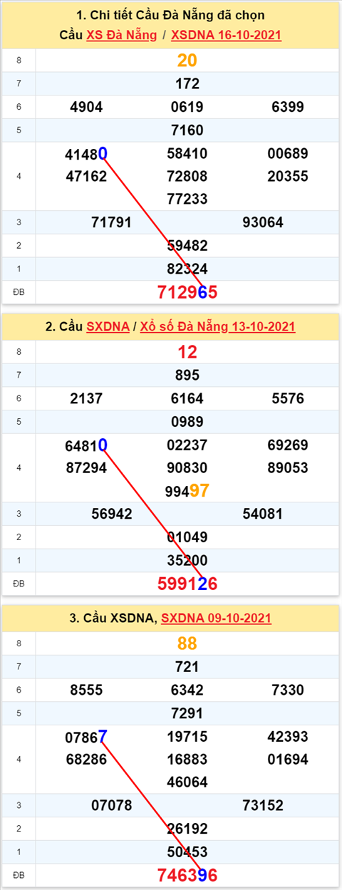 Thống kê XSMT 20102021 - Phân tích Xổ số Miền Trung 20-10 Thứ 4 hình ảnh 2 Thong ke XSMT 20102021 - Phan tich Xo so Mien Trung 20-10 Thu 4 hinh anh 2