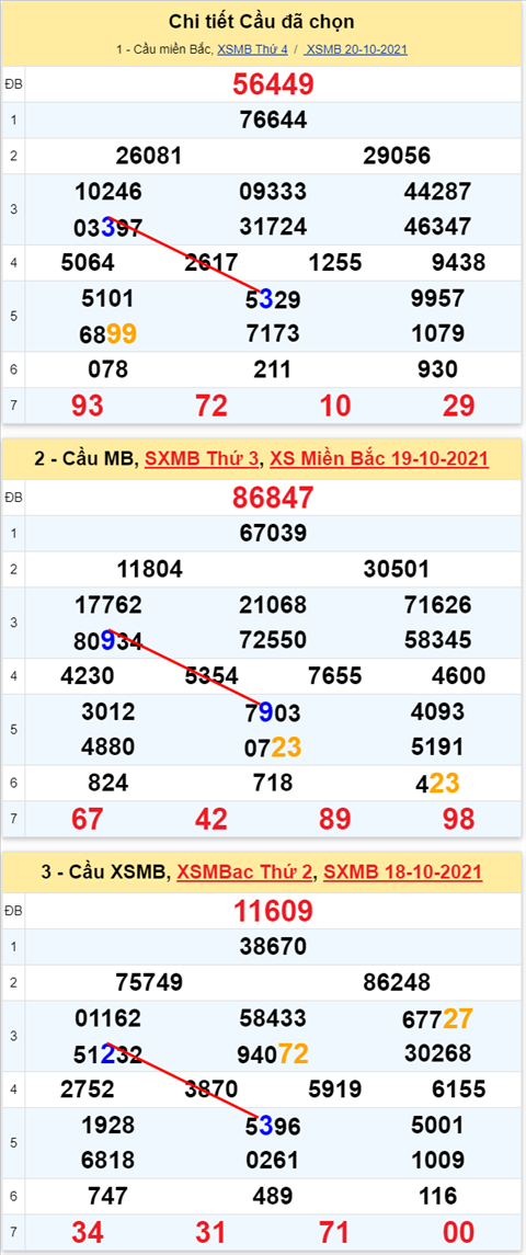 Lô kép XSMB 21102021 - Phân tích số kép Miền Bắc 21-10 thứ 5 hình ảnh 3 Lo kep XSMB 21102021 - Phan tich so kep Mien Bac 21-10 thu 5 hinh anh 3