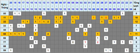 Lo kep XSMB 21102021 - Phan tich so kep Mien Bac 21-10 thu 5 hinh anh