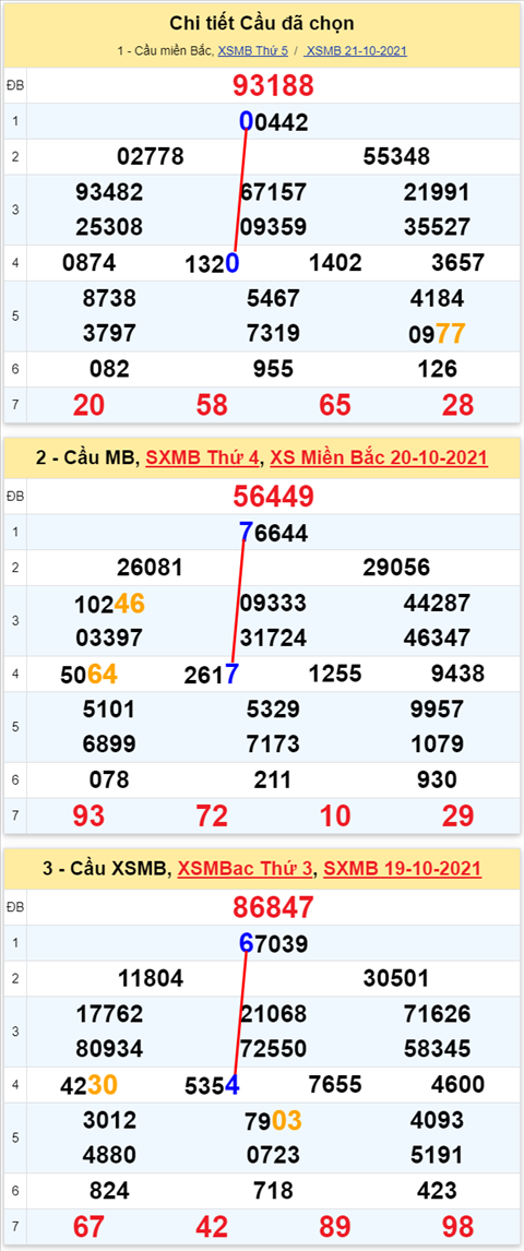 Lô kép XSMB 22102021 - Phân tích số kép Miền Bắc 22-10 thứ 6 hình ảnh 2 Lo kep XSMB 22102021 - Phan tich so kep Mien Bac 22-10 thu 6 hinh anh 2