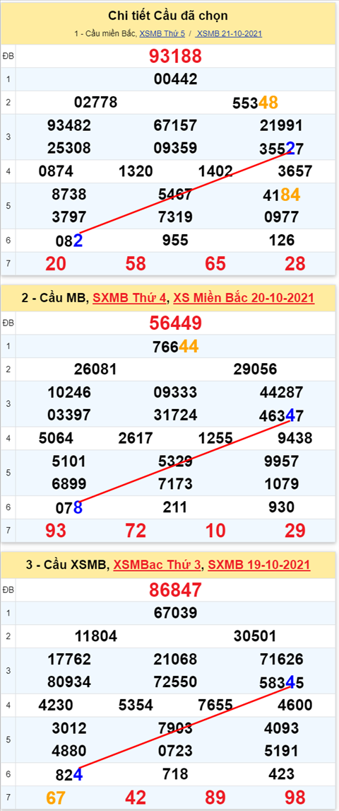 Lô kép XSMB 22102021 - Phân tích số kép Miền Bắc 22-10 thứ 6 hình ảnh 3 Lo kep XSMB 22102021 - Phan tich so kep Mien Bac 22-10 thu 6 hinh anh 3