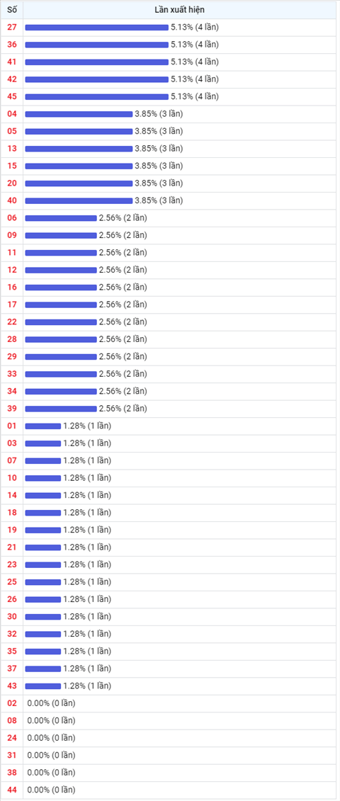 Thống kê Vietlott 22102021 - Phân tích Xổ số Mega 645 Thứ 6 hình ảnh 2 Thong ke Vietlott 22102021 - Phan tich Xo so Mega 645 Thu 6 hinh anh 2
