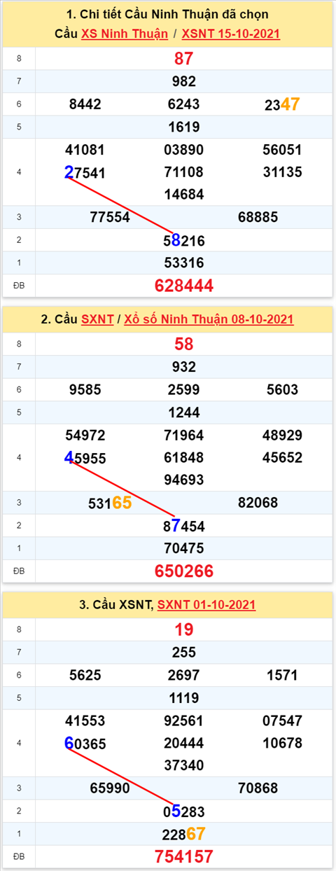 Thống kê XSMT 22102021 - Phân tích Xổ số Miền Trung 22-10 Thứ 6 hình ảnh 2 Thong ke XSMT 22102021 - Phan tich Xo so Mien Trung 22-10 Thu 6 hinh anh 2
