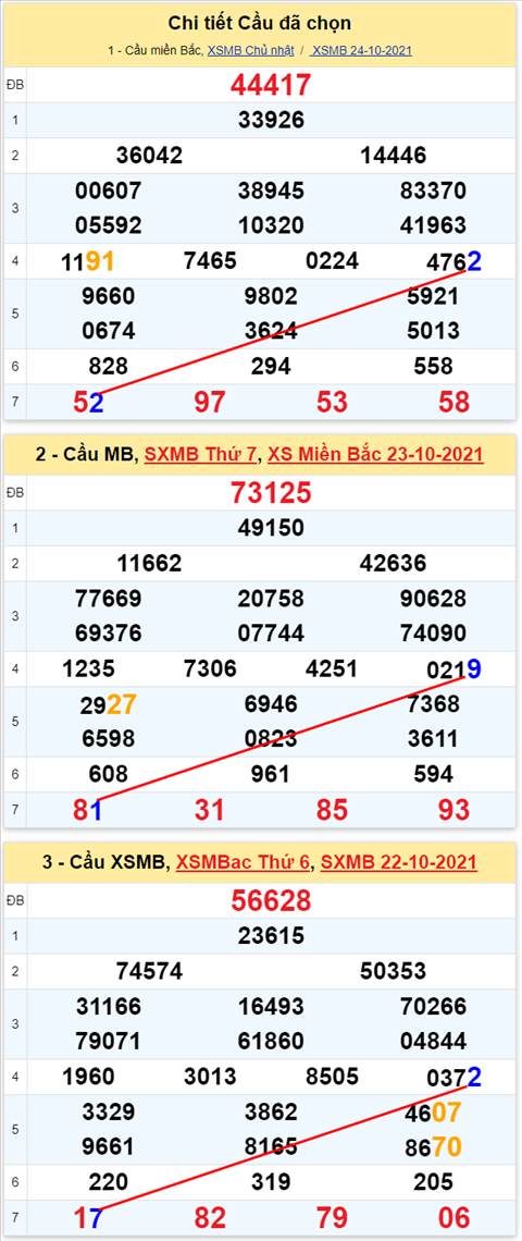 Lô kép XSMB 25102021 - Phân tích số kép Miền Bắc 25-10 thứ 2 hình ảnh 2 Lo kep XSMB 25102021 - Phan tich so kep Mien Bac 25-10 thu 2 hinh anh 2