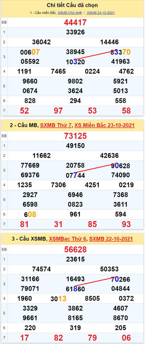 Lô kép XSMB 25102021 - Phân tích số kép Miền Bắc 25-10 thứ 2 hình ảnh 3 Lo kep XSMB 25102021 - Phan tich so kep Mien Bac 25-10 thu 2 hinh anh 3