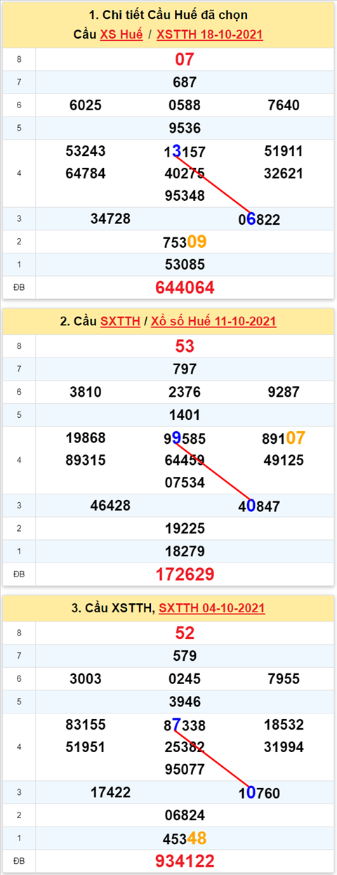 Thống kê XSMT 25102021 - Phân tích Xổ số Miền Trung 25-10 Thứ 2 hình ảnh 2 Thong ke XSMT 25102021 - Phan tich Xo so Mien Trung 25-10 Thu 2 hinh anh 2
