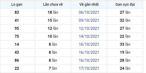 thong-ke-lo-gan-xsmb-thu-2-ngay-25-10-2021-xs thong-ke-lo-gan-xsmb-thu-2-ngay-25-10-2021-xs