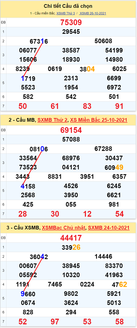 Lô kép XSMB 27102021 - Phân tích số kép Miền Bắc 27-10 thứ 4 hình ảnh 2 Lo kep XSMB 27102021 - Phan tich so kep Mien Bac 27-10 thu 4 hinh anh 2