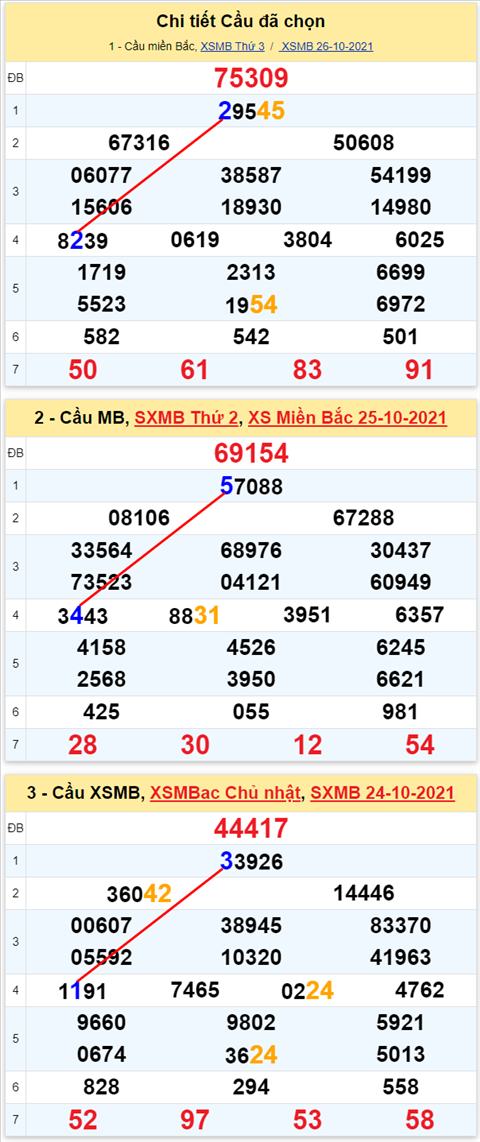 Lô kép XSMB 27102021 - Phân tích số kép Miền Bắc 27-10 thứ 4 hình ảnh 3 Lo kep XSMB 27102021 - Phan tich so kep Mien Bac 27-10 thu 4 hinh anh 3