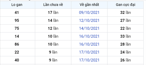 Phân tích XSMB 2710 Thứ 4 - Thống kê KQXSMB Thứ 4 ngày 27-10 hình ảnh 2 Phan tich XSMB 2710 Thu 4 - Thong ke KQXSMB Thu 4 ngay 27-10 hinh anh 2