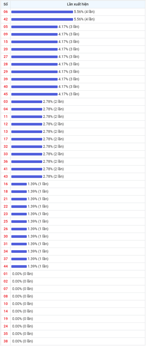 Thống kê Vietlott 27102021 - Phân tích Xổ số Mega 645 27-10 Thứ 4 hình ảnh 2 Thong ke Vietlott 27102021 - Phan tich Xo so Mega 645 27-10 Thu 4 hinh anh 2