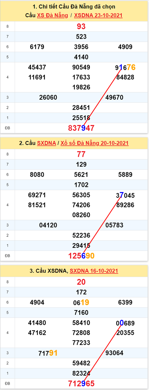 Thống kê XSMT 27102021 - Phân tích Xổ số Miền Trung 27-10 Thứ 4 hình ảnh 2 Thong ke XSMT 27102021 - Phan tich Xo so Mien Trung 27-10 Thu 4 hinh anh 2