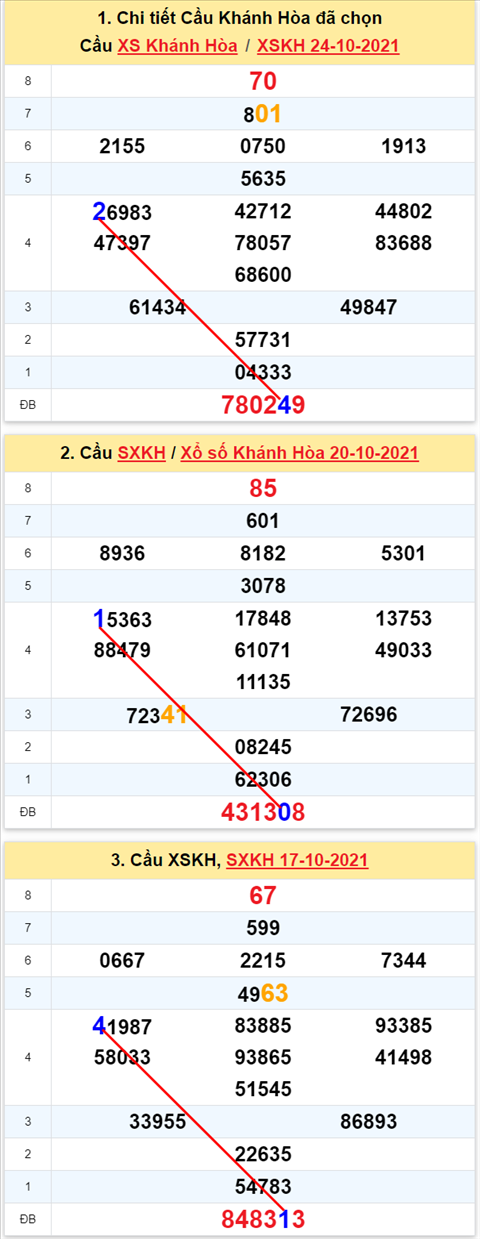 Thống kê XSMT 27102021 - Phân tích Xổ số Miền Trung 27-10 Thứ 4 hình ảnh Thong ke XSMT 27102021 - Phan tich Xo so Mien Trung 27-10 Thu 4 hinh anh