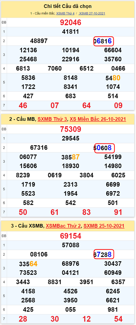 Lô kép XSMB 28102021 - Phân tích số kép Miền Bắc 28-10 thứ 5 hình ảnh 3 Lo kep XSMB 28102021 - Phan tich so kep Mien Bac 28-10 thu 5 hinh anh 3