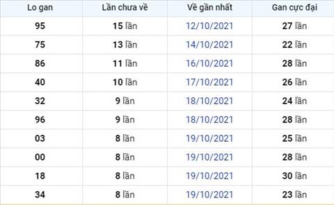 Phan tich XSMB 2810 - Thong ke Xo so Mien Bac 28-10-2021 Thu 5 hinh anh 2