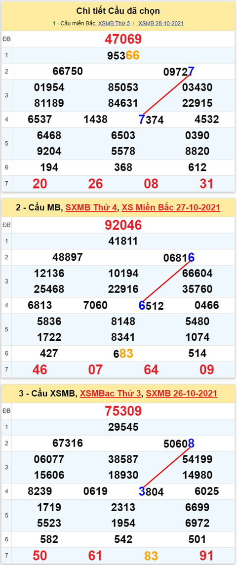 Lô kép XSMB 29102021 - Phân tích số kép Miền Bắc 29-10 thứ 6 hình ảnh 3 Lo kep XSMB 29102021 - Phan tich so kep Mien Bac 29-10 thu 6 hinh anh 3