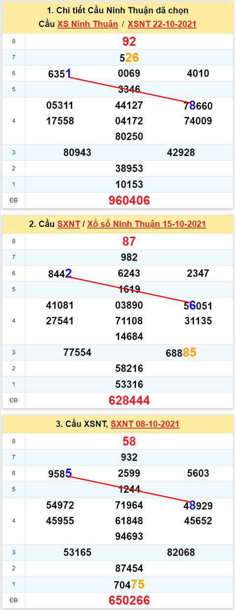 Thống kê XSMT 29102021 - Phân tích Xổ số Miền Trung 29-10 Thứ 6 hình ảnh 2 Thong ke XSMT 29102021 - Phan tich Xo so Mien Trung 29-10 Thu 6 hinh anh 2