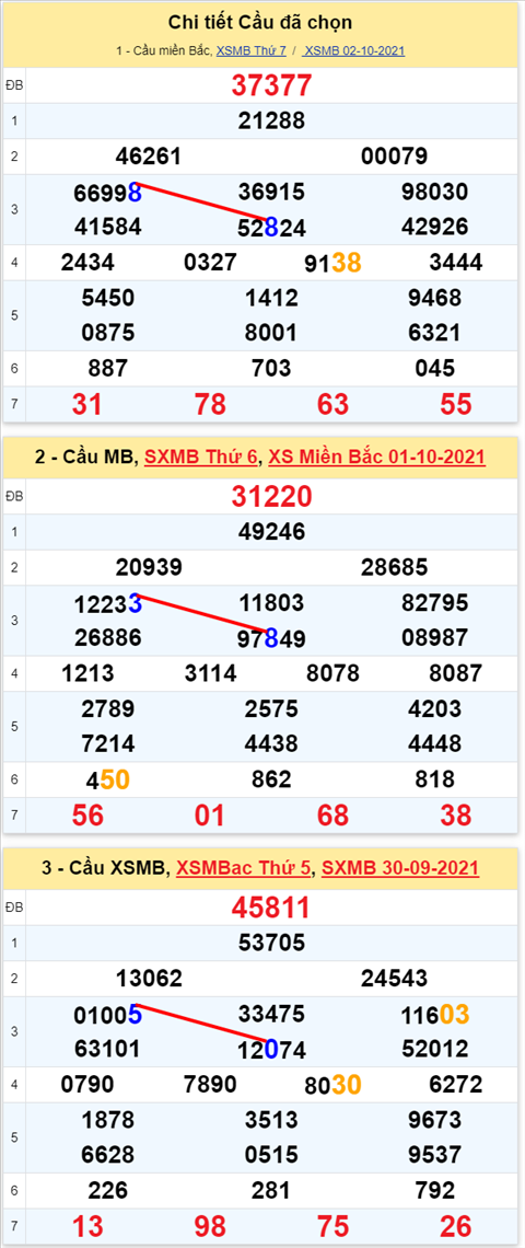 Lô kép XSMB 03102021 - Phân tích số kép Miền Bắc 03-10 chủ nhật hình ảnh 3 Lo kep XSMB 03102021 - Phan tich so kep Mien Bac 03-10 chu nhat hinh anh 3