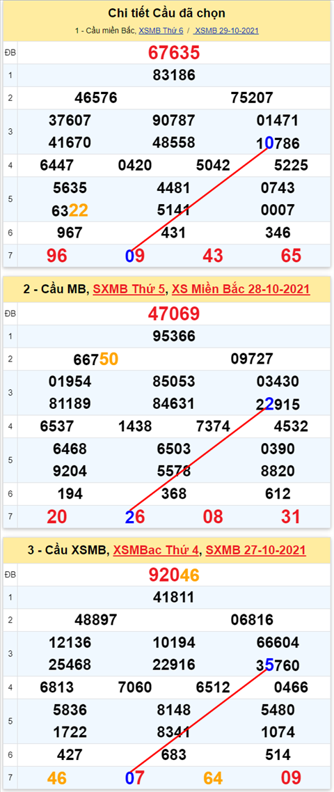 Lô kép XSMB 30102021 - Phân tích số kép Miền Bắc 30-10 thứ 7 hình ảnh 2 Lo kep XSMB 30102021 - Phan tich so kep Mien Bac 30-10 thu 7 hinh anh 2
