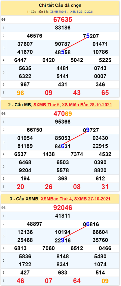 Lô kép XSMB 30102021 - Phân tích số kép Miền Bắc 30-10 thứ 7 hình ảnh 3 Lo kep XSMB 30102021 - Phan tich so kep Mien Bac 30-10 thu 7 hinh anh 3