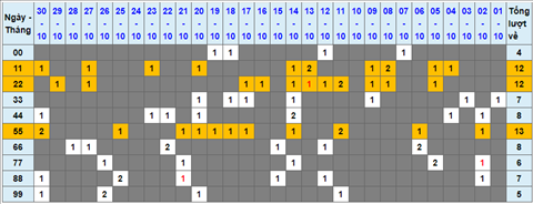 Lo kep XSMB 31102021 - Phan tich so kep Mien Bac 31-10 chu nhat hinh anh