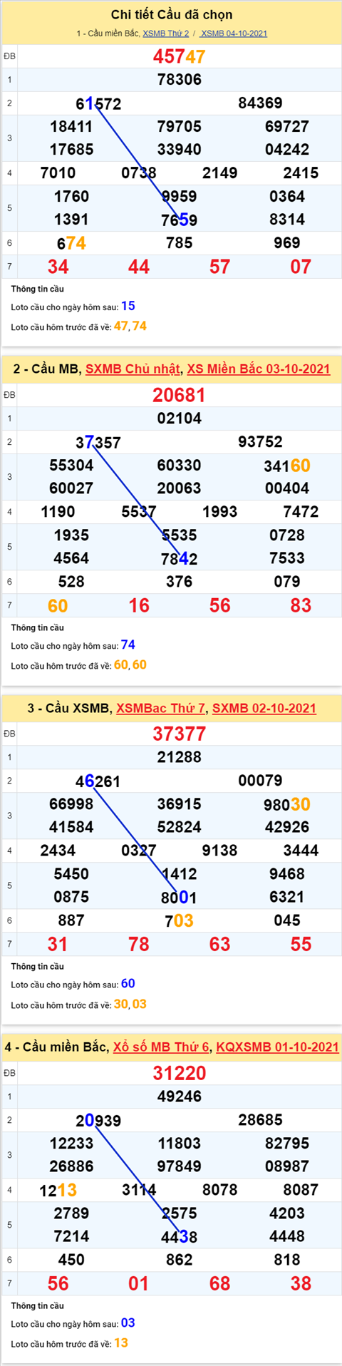 Phân tích XSMB 510 Thứ 3 - Thống kê KQXSMB Thứ 3 ngày 5-10 hình ảnh 3 Phan tich XSMB 510 Thu 3 - Thong ke KQXSMB Thu 3 ngay 5-10 hinh anh 3