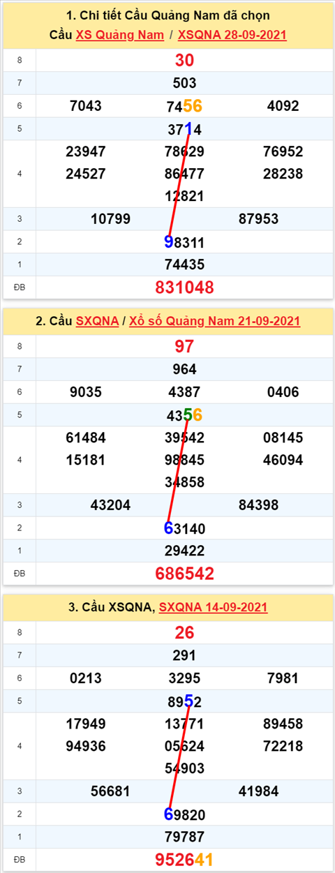 Thong ke XSMT 05102021 - Phan tich Xo so Mien Trung 05-10 Thu 3 hinh anh 2