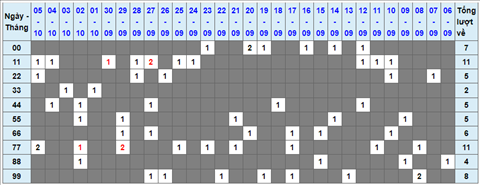 Lo kep XSMB 06102021 - Phan tich so kep Mien Bac 06-10 thu 4 hinh anh