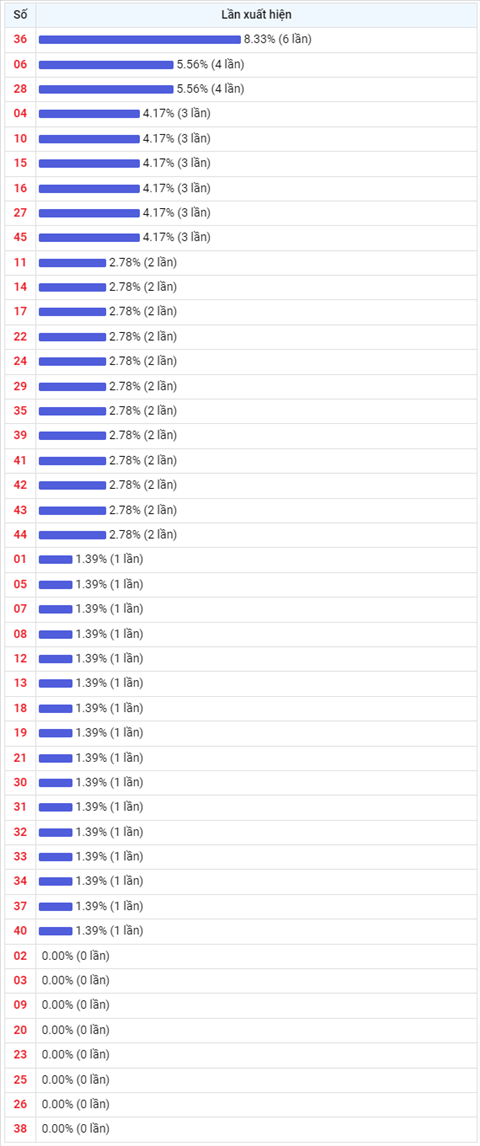 Thong ke Vietlott 06102021 - Phan tich Xo so Mega 645 06-10 Thu 4 hinh anh 2