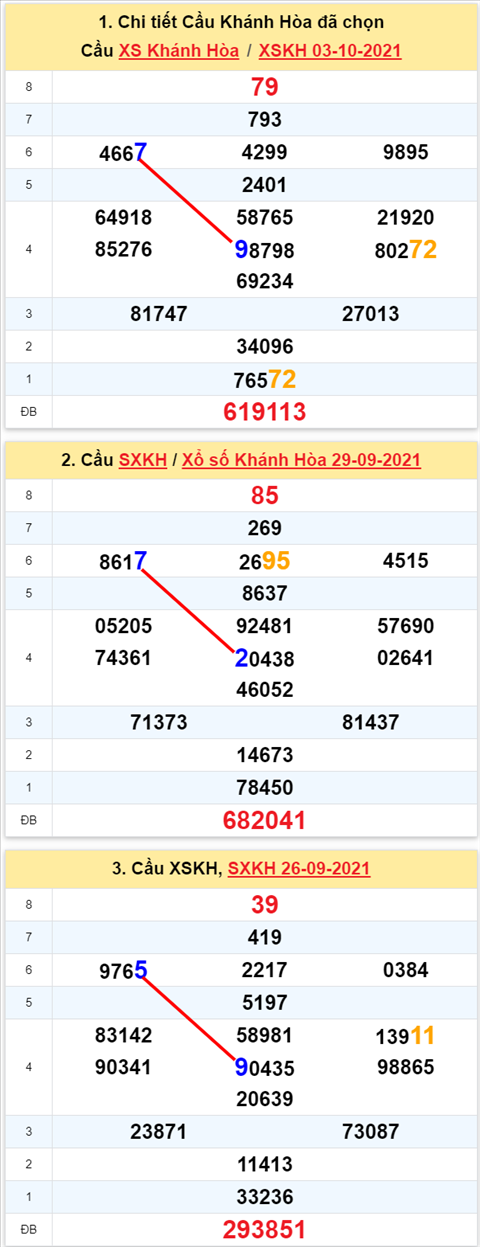 Thong ke XSMT 06102021 - Phan tich Xo so Mien Trung 06-10 Thu 4 hinh anh