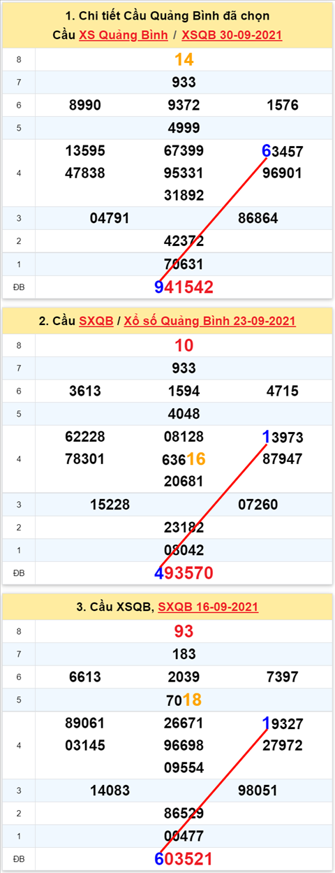 Thong ke XSMT 07102021 - Phan tich Xo so Mien Trung 0710 Thu 5 hinh anh 2