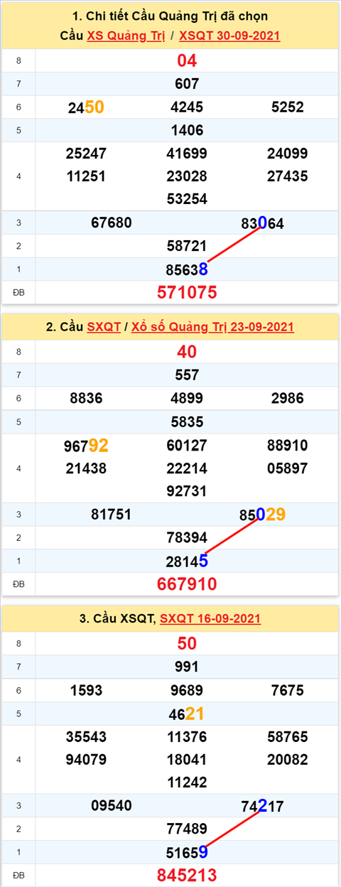 Thong ke XSMT 07102021 - Phan tich Xo so Mien Trung 0710 Thu 5 hinh anh 3