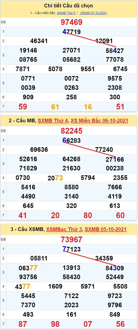Lô kép XSMB 08102021 - Phân tích số kép Miền Bắc 08-10 thứ 6 hình ảnh 3 Lo kep XSMB 08102021 - Phan tich so kep Mien Bac 08-10 thu 6 hinh anh 3