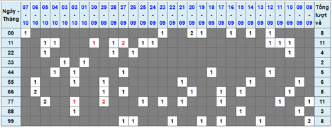 Lo kep XSMB 08102021 - Phan tich so kep Mien Bac 08-10 thu 6 hinh anh