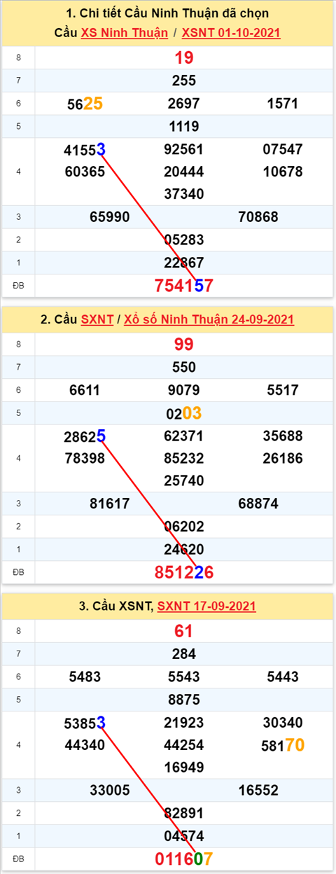 Thống kê XSMT 08102021 - Phân tích Xổ số Miền Trung 08-10 Thứ 6 hình ảnh 2 Thong ke XSMT 08102021 - Phan tich Xo so Mien Trung 08-10 Thu 6 hinh anh 2
